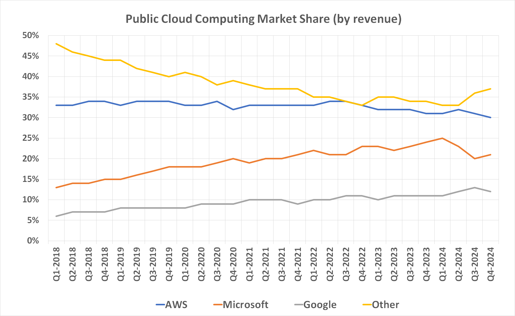 Amazon Web Services continues to lose cloud computing market share.