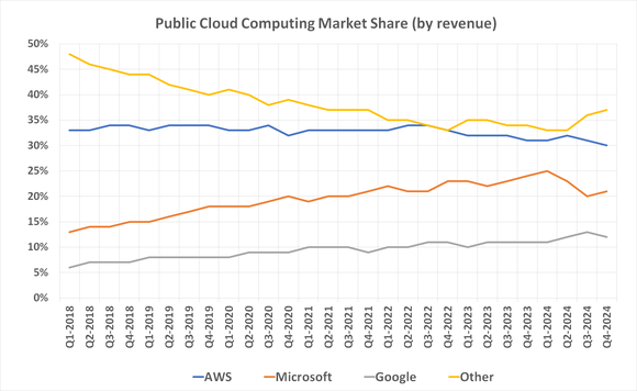 Amazon Web Services continues to lose cloud computing market share.
