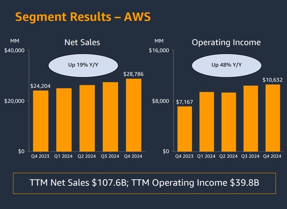 AWS 2024 financials.