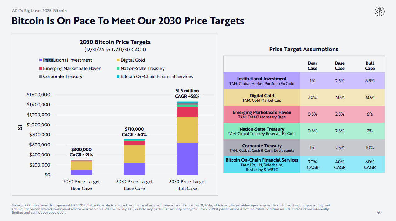 ARK Invest lays out Bitcoin price target scenarios.