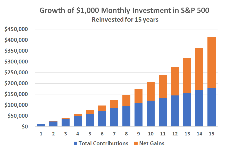 Investing just $1,000 per month in the stock market could be worth more than $400,000 after 15 years.