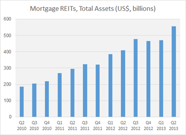 mREIT aggregate assets to Q2 2013