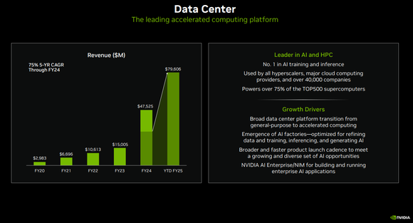 Nvidia data center revenue