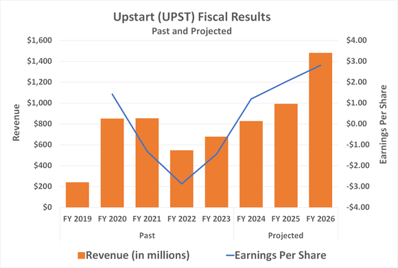 Upstart's top and bottom lines are poised to explode now that it's developed marketing momentum.
