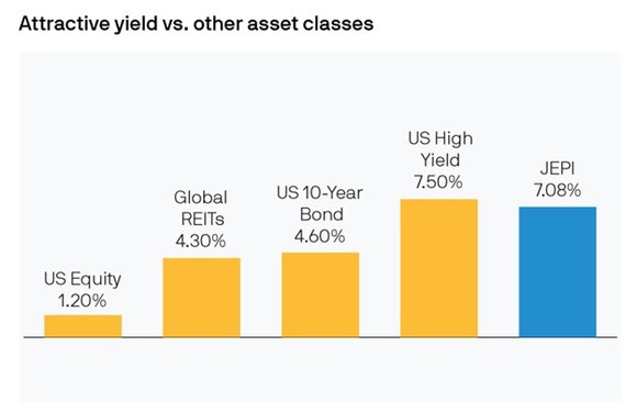 A chart comparing the yield of JPMorgan Equity Premium Income ETF to other asset classes. 
