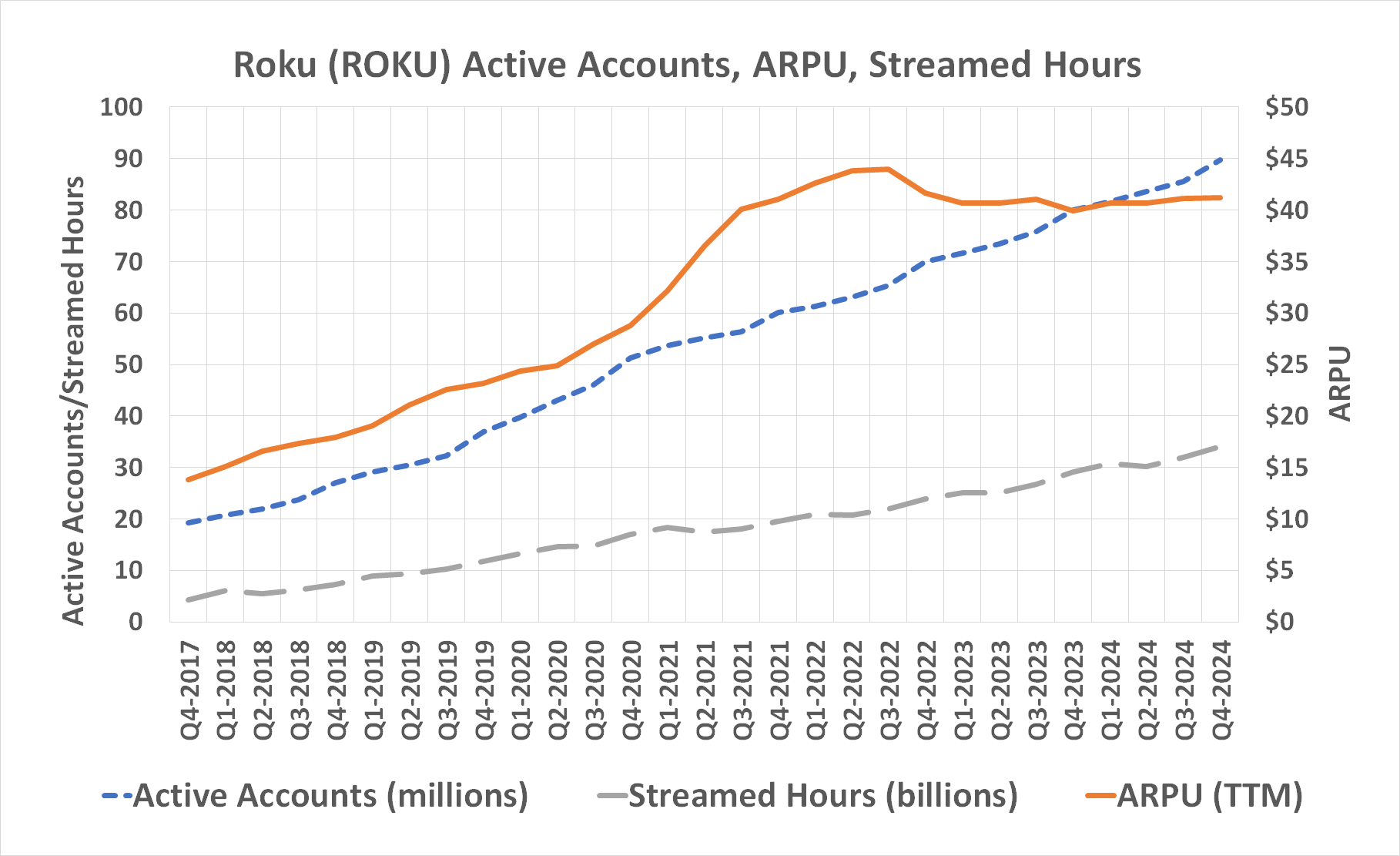 Chart showing Roku's streamed hours, active accounts, and ARPU rising since late 2017.