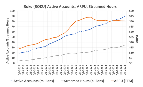 Chart showing Roku's streamed hours, active accounts, and ARPU rising since late 2017.