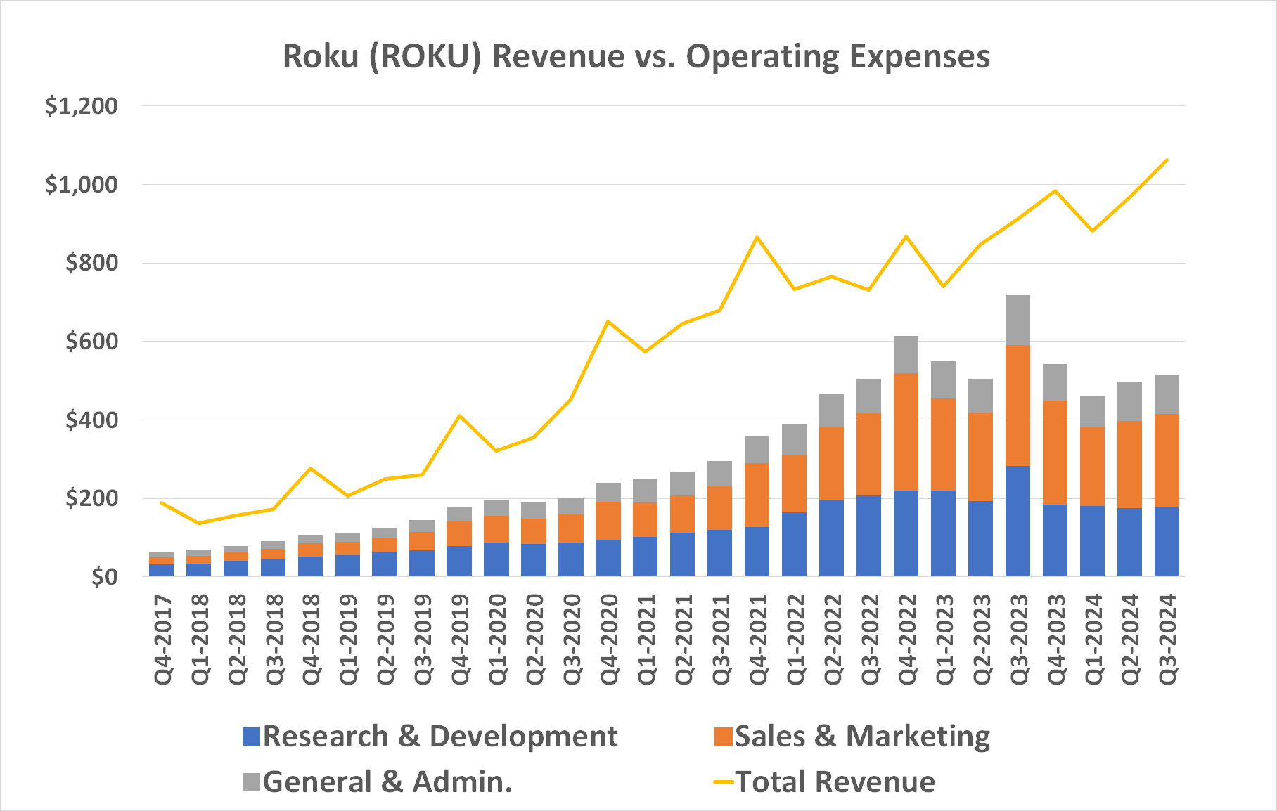 Chart showing Roku's revenue growing faster than its operating expenses.