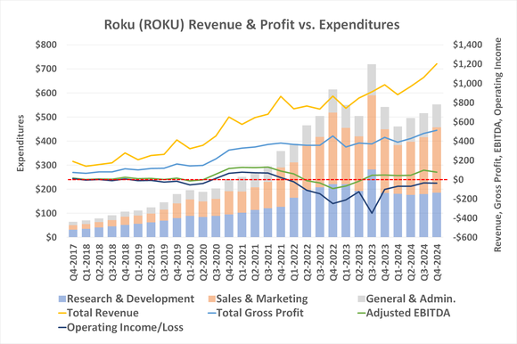 Chart showing Roku's revenue and gross profit beating its expenditures.