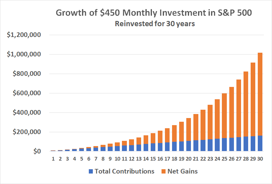 Investing $450 per month the S&P 500 for 30 years should leave you with $1 million.