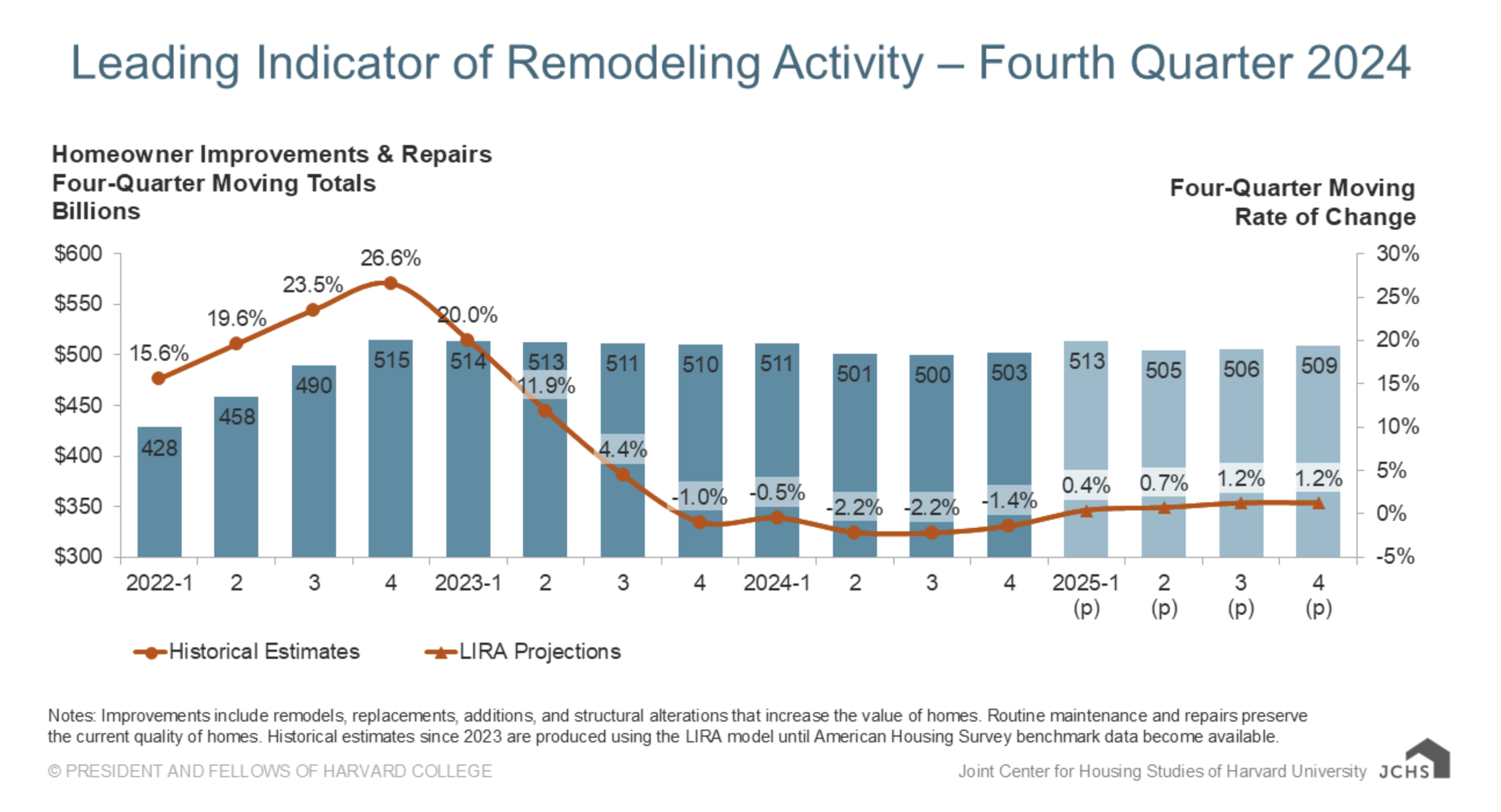 Chart of Leading Indicator of Remodeling Activity, showing decline in 2023 followed by slight rebound.