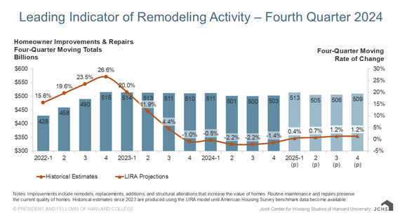 Chart of Leading Indicator of Remodeling Activity, showing decline in 2023 followed by slight rebound.