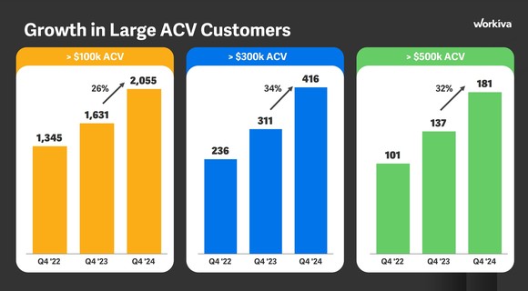 Three bar charts showing the growth of Workiva's highest-spending customer cohorts. 