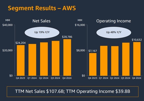 Amazon Web Services revenue trends.