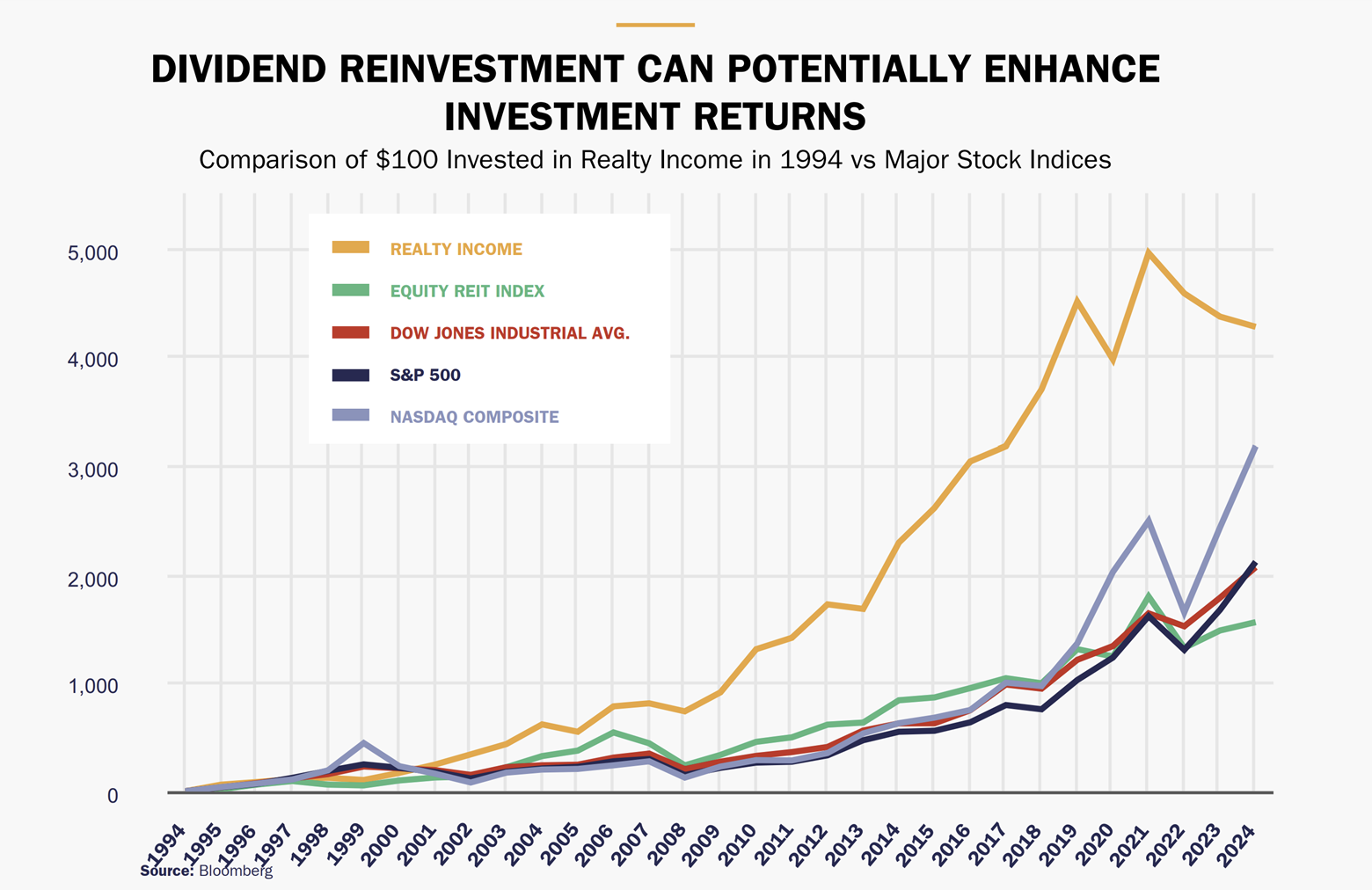 A chart showing the growth of a $100 investment in Realty Income compared to several market indexes.