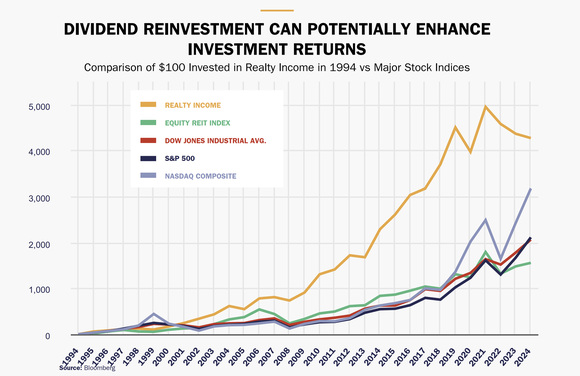 A chart showing the growth of a $100 investment in Realty Income compared to several market indexes.