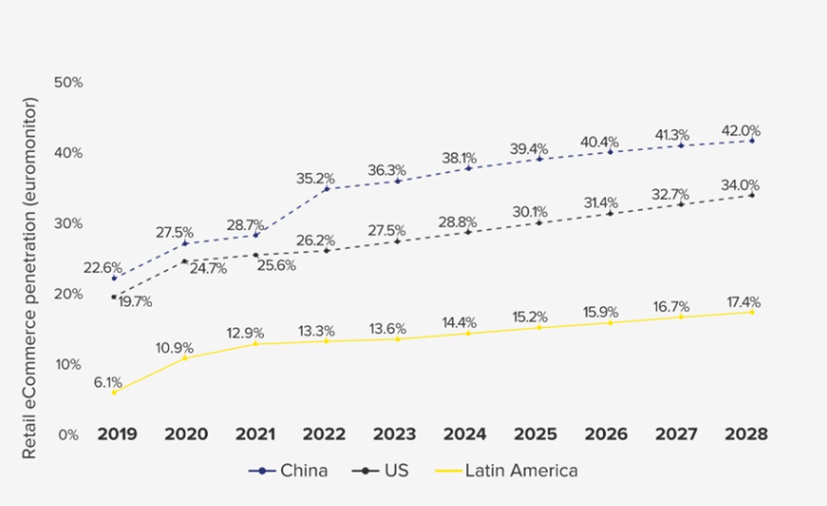 MercadoLibre e-commerce penetration.