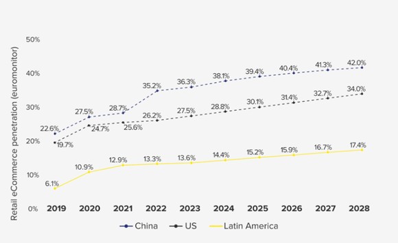 MercadoLibre e-commerce penetration.