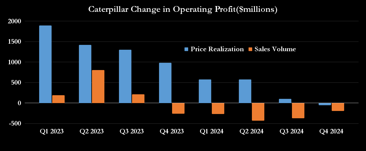 Caterpillar price realization and sales volume