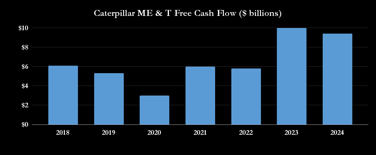 Caterpillar's free cash flow. 