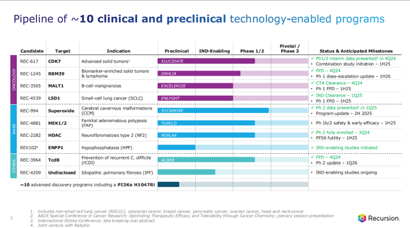 An investor relations slide from Recursion Pharmaceuticals presenting the 10 clinical and preclinical programs in its pipeline.