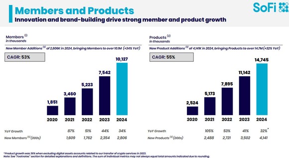 SoFi's customer growth continues at a strong pace.