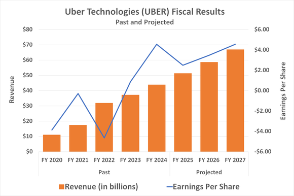 Uber Technologies' top and bottom lines are expected to continue growing firmly at least through 2027.