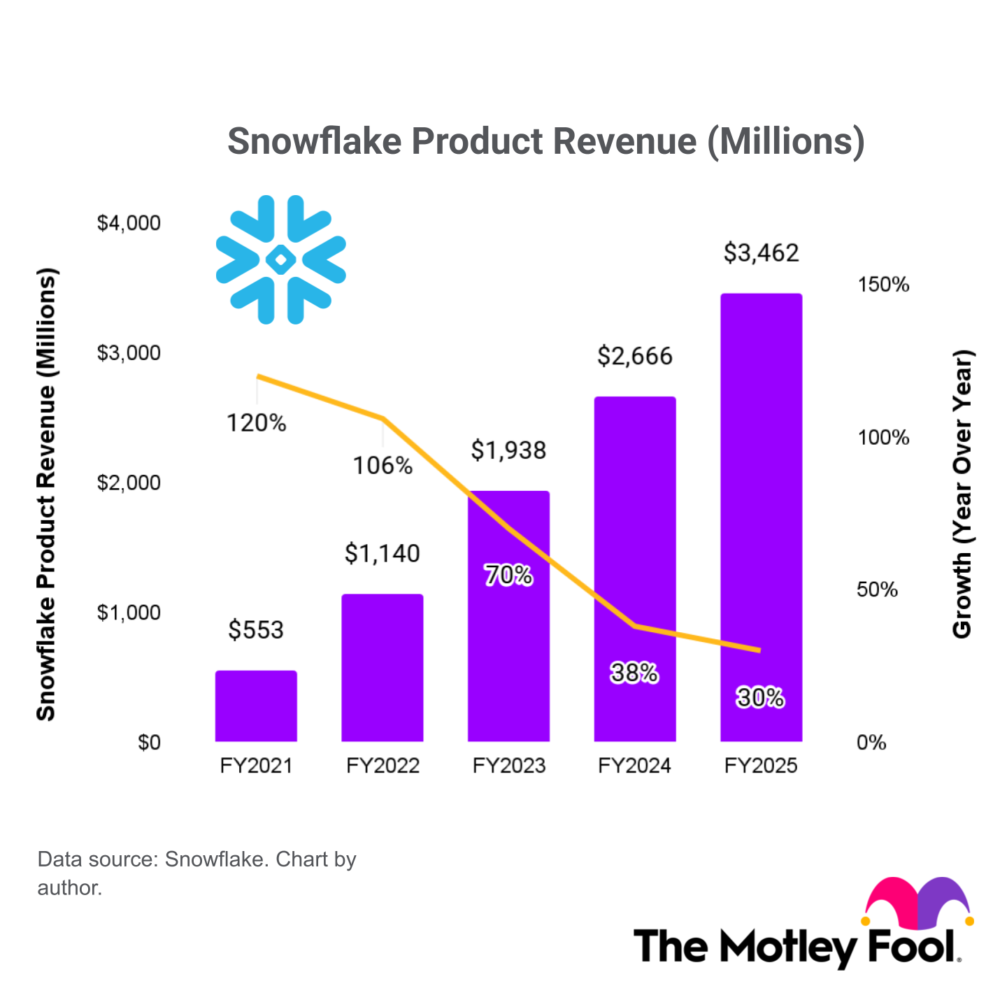 A chart showing Snowflake's annual product revenue rising and its growth rate falling. 