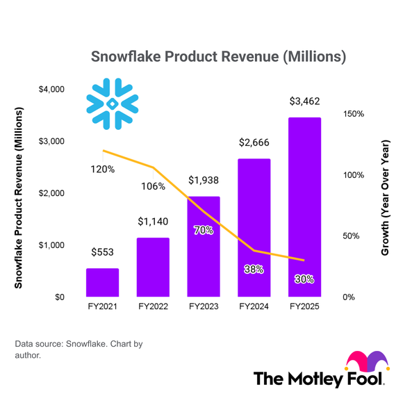A chart showing Snowflake's annual product revenue rising and its growth rate falling. 