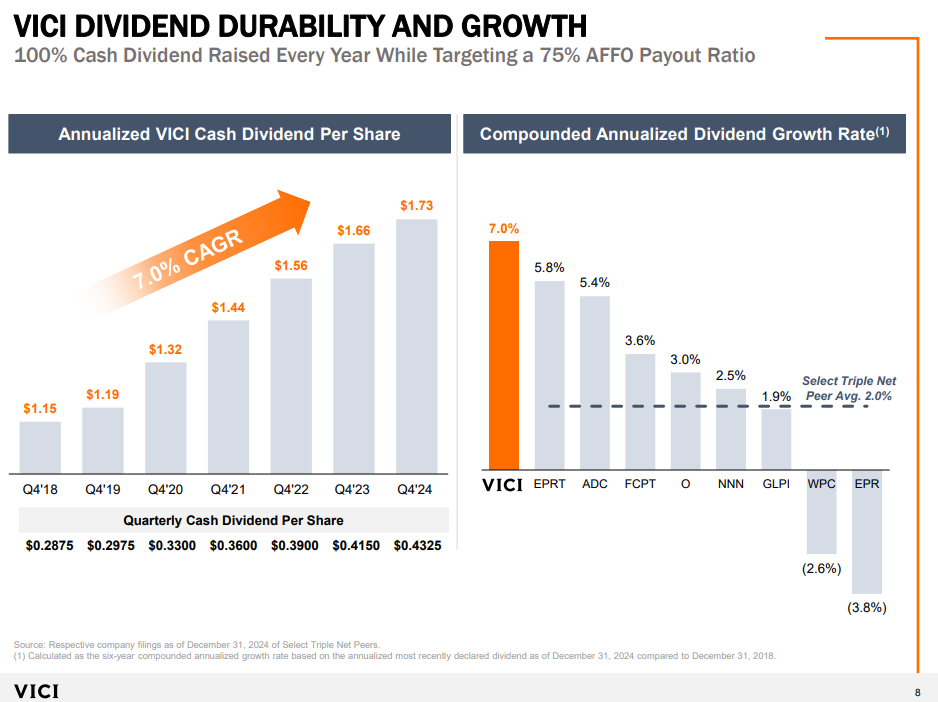 Vici dividend history