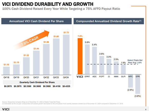 Vici dividend history