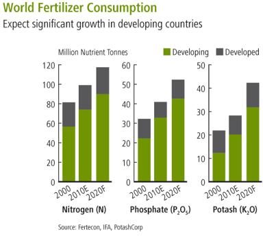 3A_WorldFertilizerCons_EN