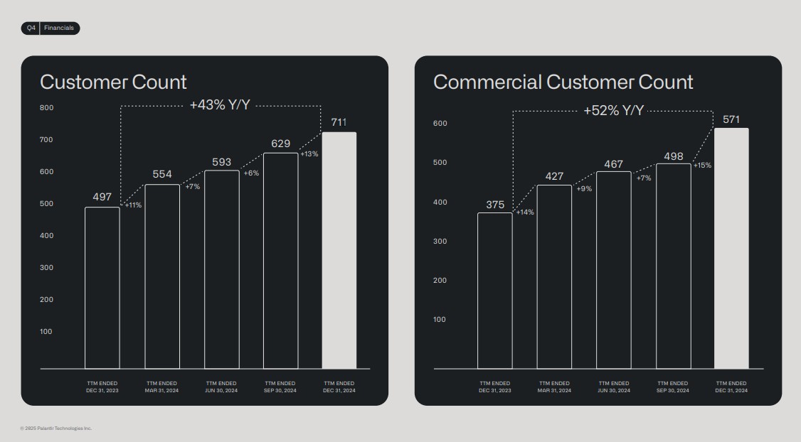 Palantir Commercial Customer Count.