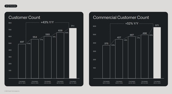 Palantir Commercial Customer Count.