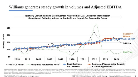 A slide showing Williams' steadily rising earnings amid volatile commodity prices. 
