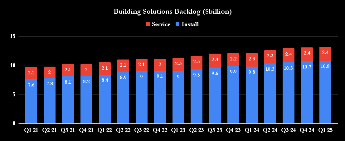 Johnson Controls backlog. 