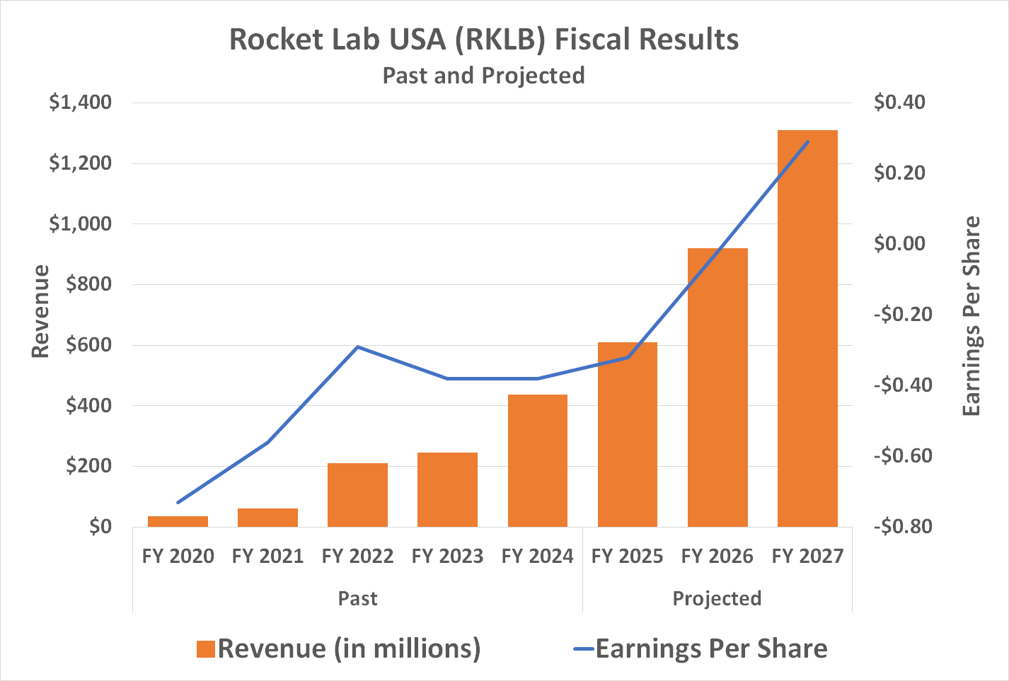 Rocket Lab USA's revenue is expected to soar through 2027, pushing the company out of the red and into the black by then.