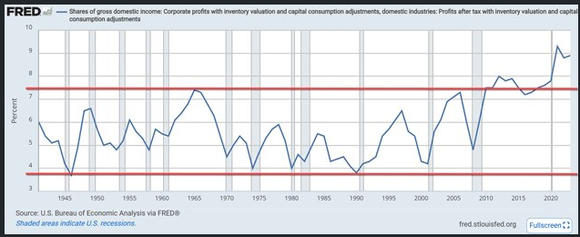 Chart shows historical average profit margins in the US.