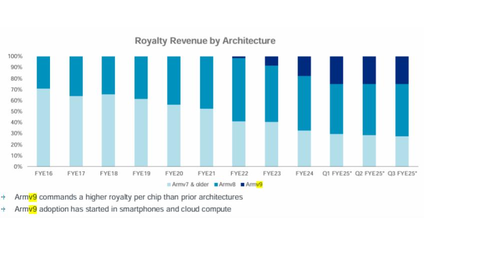 A chart showing Arm's royalty revenue by architecture.