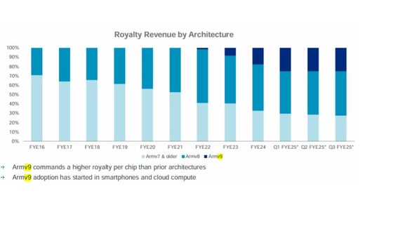 A chart showing Arm's royalty revenue by architecture.