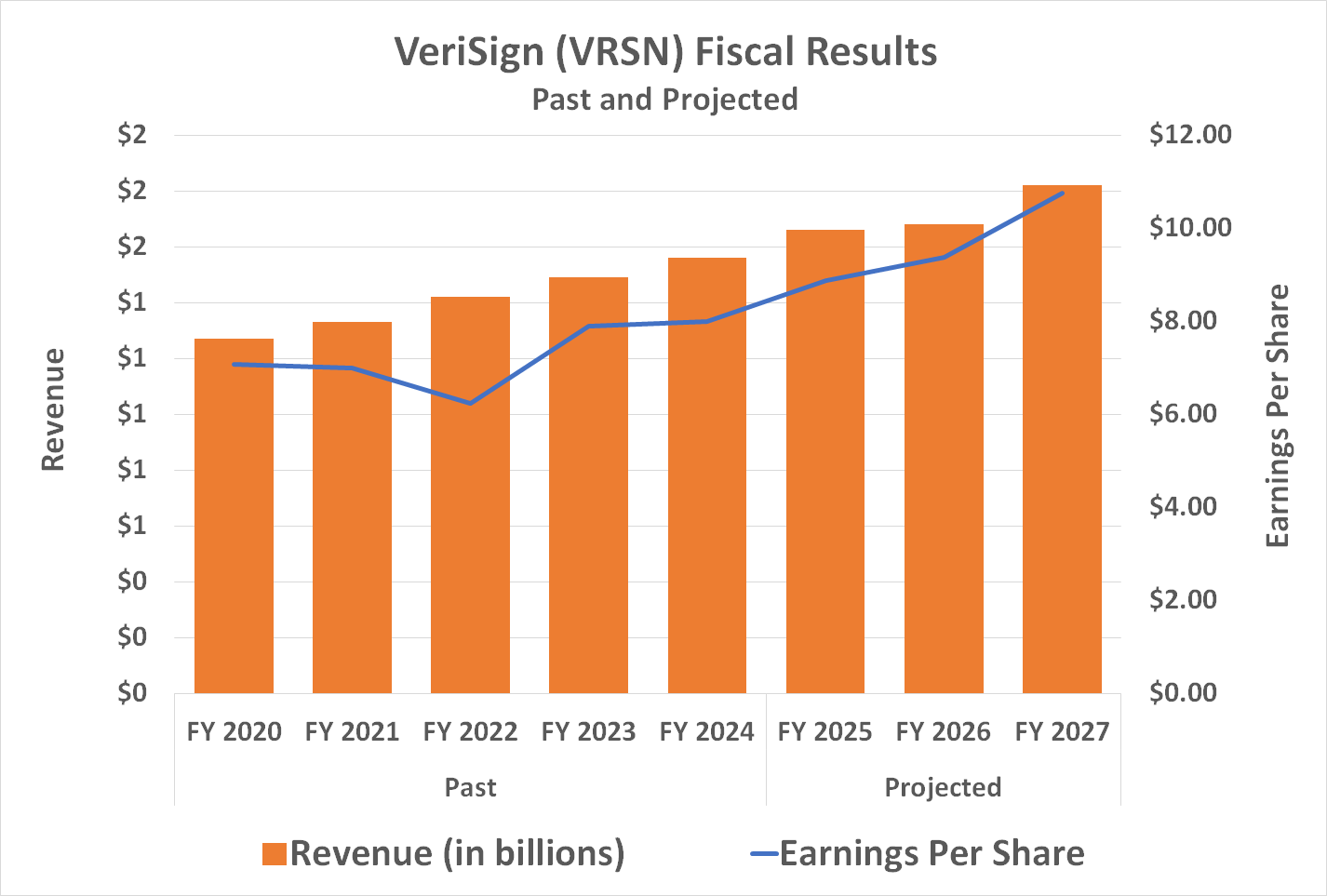 VeriSign's top and bottom lines will only grow at a single-digit pace for the next several years.