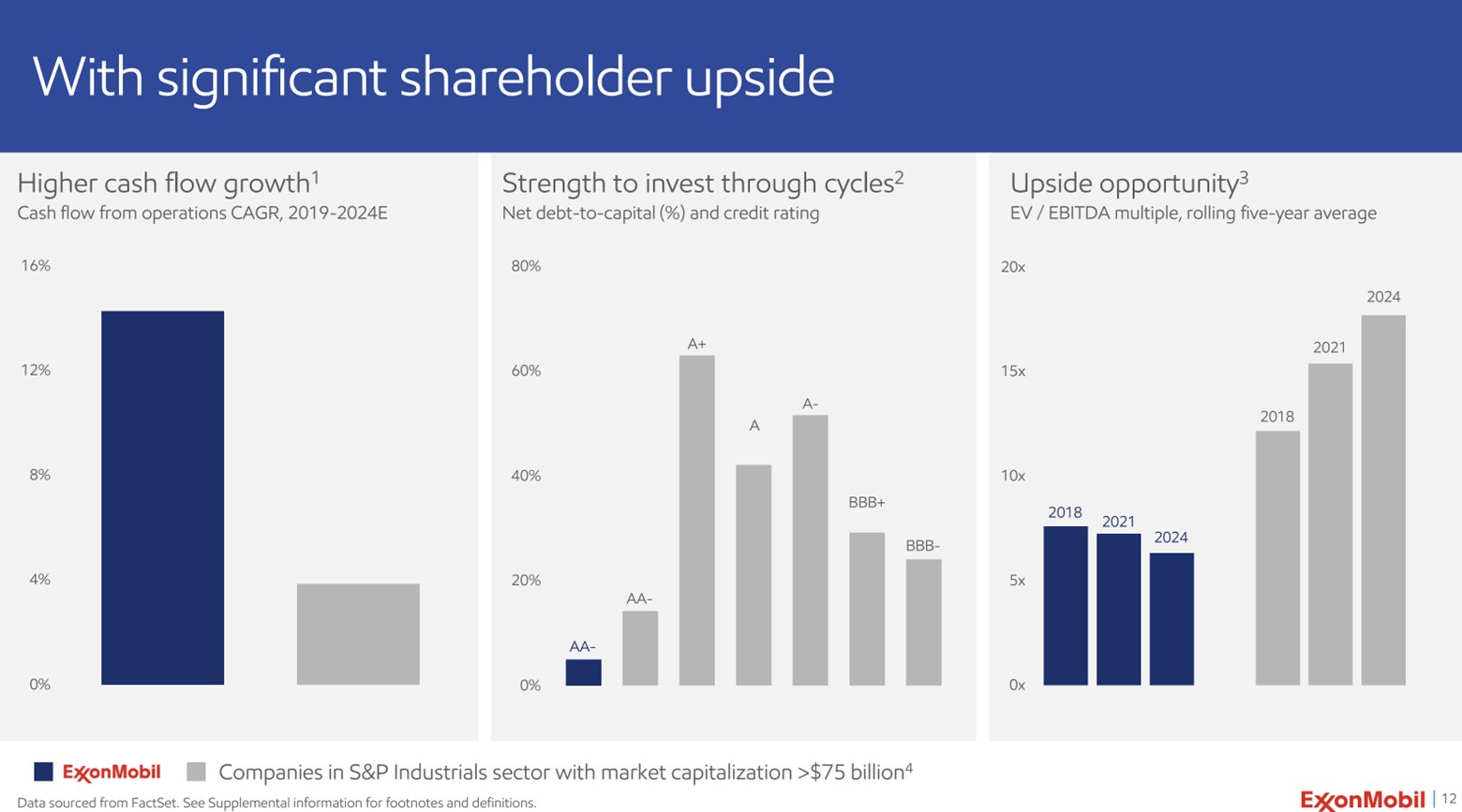A slow showing Exxon's valuation upside.