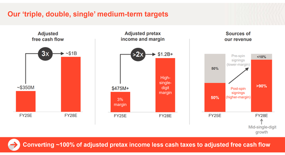 Chart showing Kyndryl's estimated 2025 and 2028 profits.