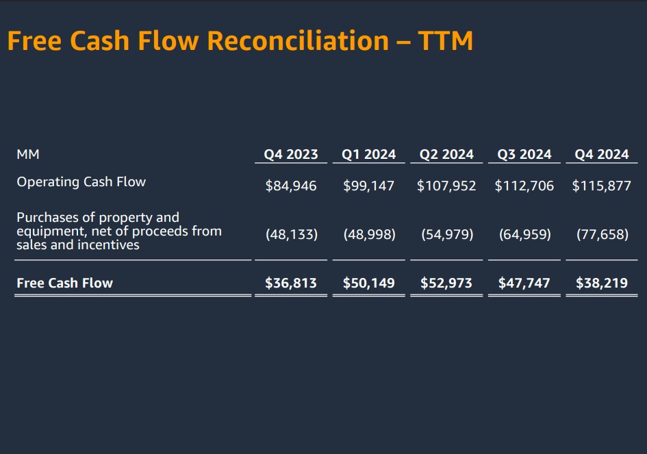 Amazon free cash flow reconciliation table.