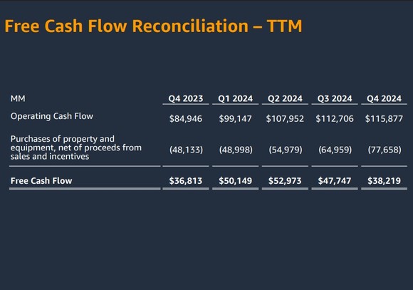 Amazon free cash flow reconciliation table.