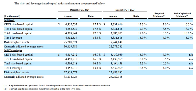 SoFi Technologies Risk and Leverage-Based Capital Ratios.