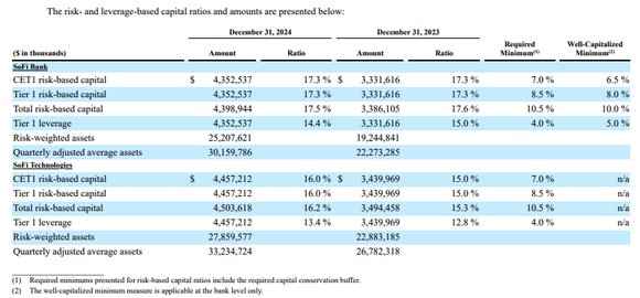 SoFi Technologies Risk and Leverage-Based Capital Ratios.