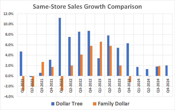 Family Dollar's same-store sales have been disappointing, particularly compared to Dollar Tree's.