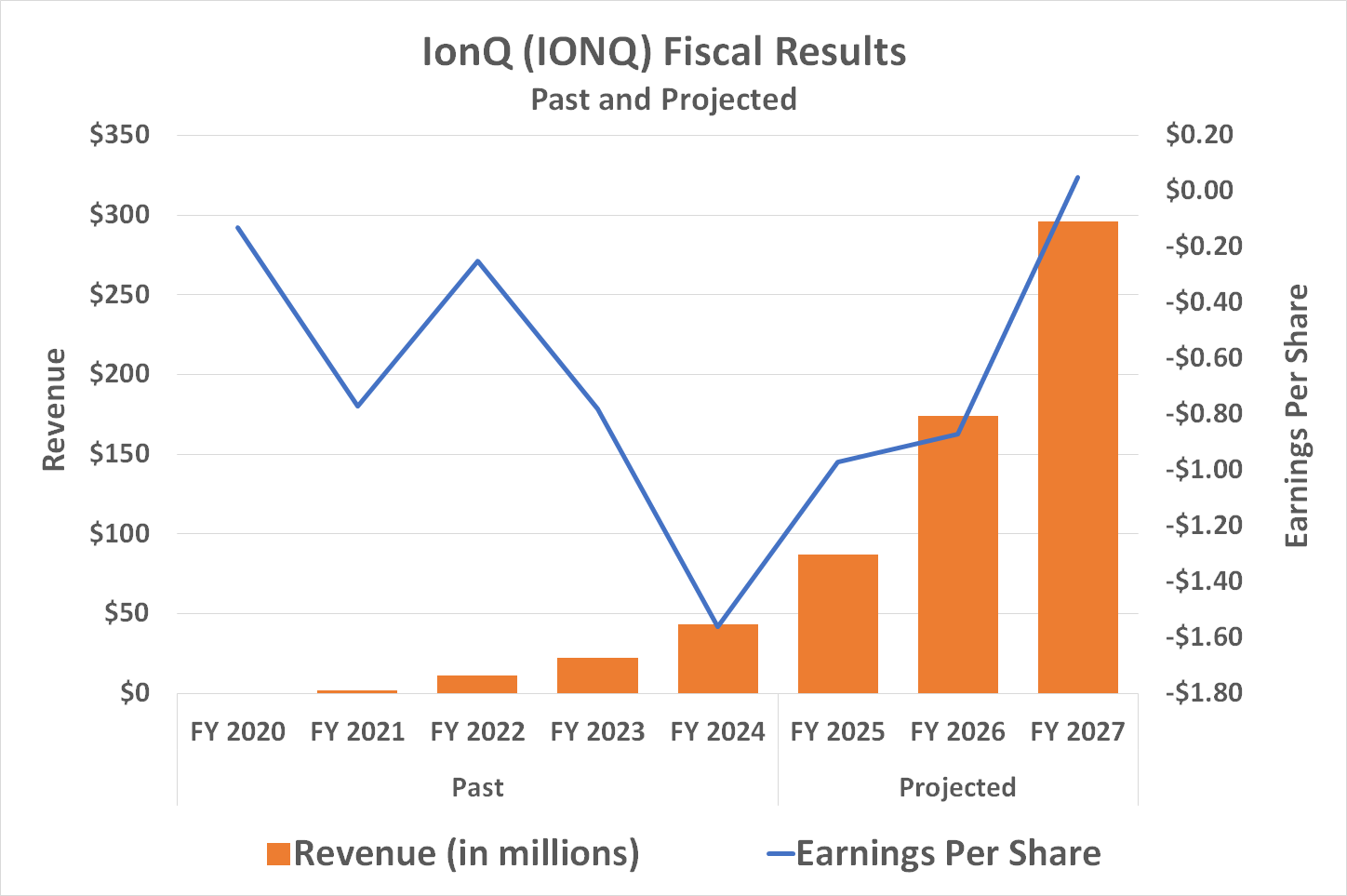 IonQ's rapid revenue growth is expected to produce a swing to a profit in 2027.