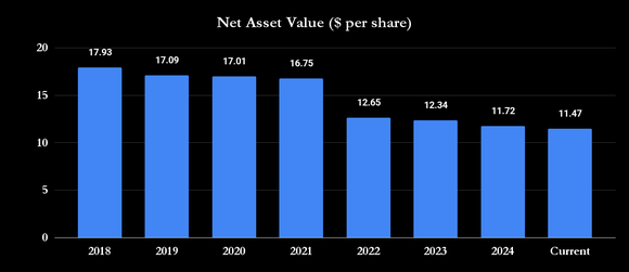 Guggenheim Strategic Opportunities Fund net asset value.